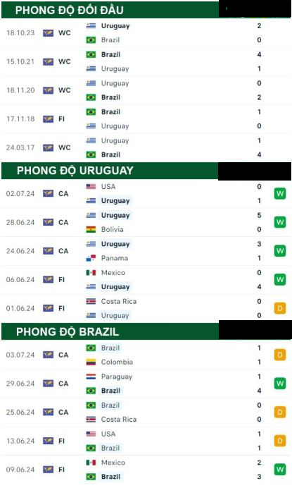 Uruguay Vs Brazil