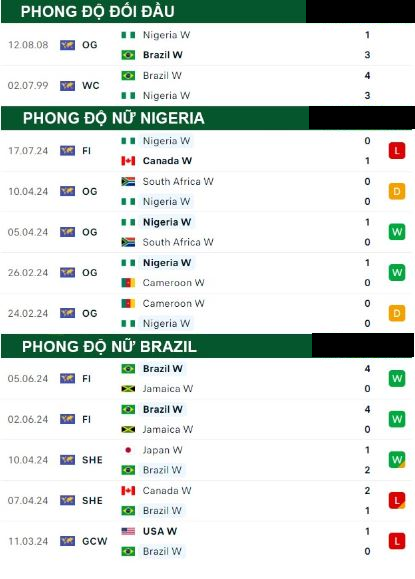 Nữ Nigeria Vs Nữ Brazil