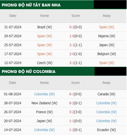 ữ Tây Ban Nha Vs Nữ Colombia