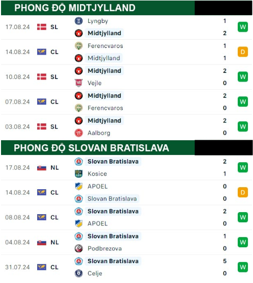 Midtjylland Vs Slovan Bratislava 