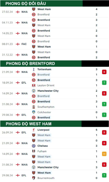 Brentford vs West Ham