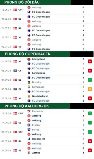 Copenhagen vs Aalborg BK