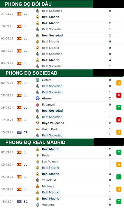 Sociedad vs Real Madrid  