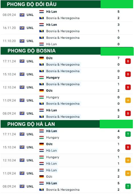 Bosnia vs Hà Lan