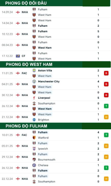 West Ham vs Fulham