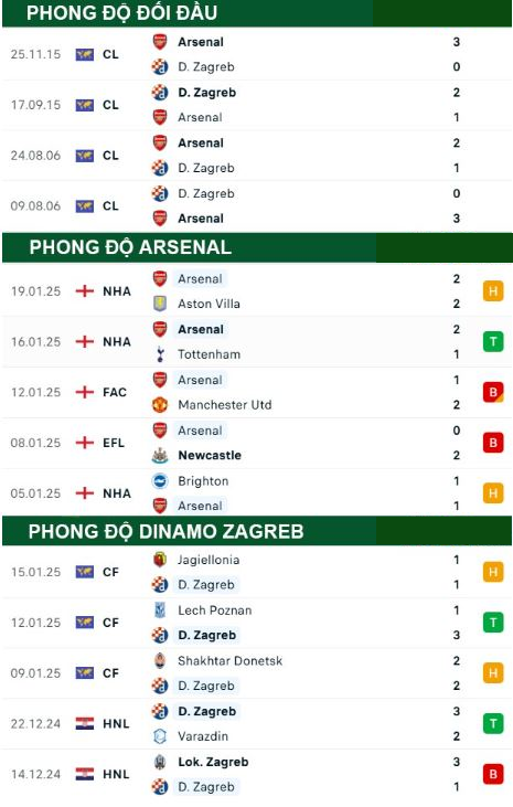 Arsenal vs Dinamo Zagreb