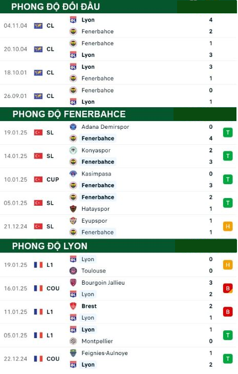 Fenerbahce vs Lyon